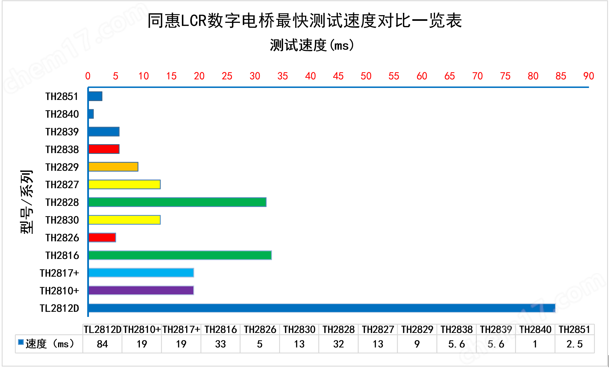 TH2851-130阻抗测试仪/阻抗分析仪